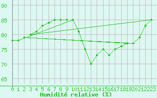 Courbe de l'humidit relative pour Aytr-Plage (17)