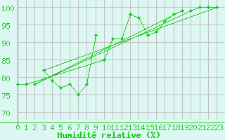 Courbe de l'humidit relative pour Kleiner Feldberg / Taunus