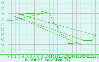 Courbe de l'humidit relative pour Bulson (08)