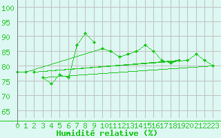 Courbe de l'humidit relative pour Fuengirola