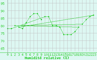 Courbe de l'humidit relative pour Aytr-Plage (17)