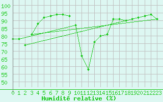 Courbe de l'humidit relative pour Pau (64)