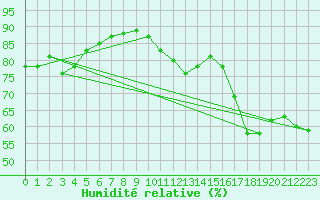 Courbe de l'humidit relative pour Cap de la Hague (50)