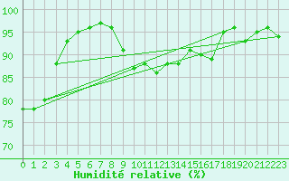 Courbe de l'humidit relative pour Cevio (Sw)