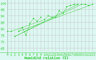 Courbe de l'humidit relative pour Market