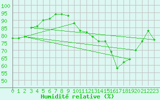 Courbe de l'humidit relative pour Dinard (35)