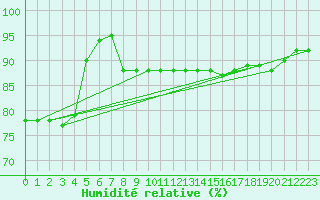 Courbe de l'humidit relative pour Marknesse Aws