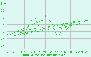 Courbe de l'humidit relative pour Toulouse-Francazal (31)