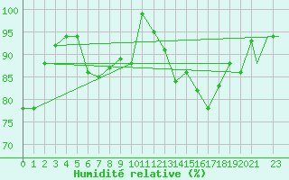 Courbe de l'humidit relative pour Yeovilton
