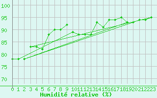 Courbe de l'humidit relative pour Landser (68)
