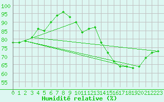 Courbe de l'humidit relative pour Seichamps (54)