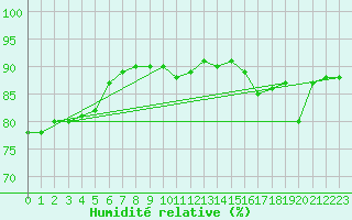 Courbe de l'humidit relative pour Charleville-Mzires (08)