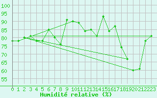 Courbe de l'humidit relative pour Marienberg