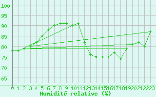 Courbe de l'humidit relative pour Saint-Georges-d'Oleron (17)
