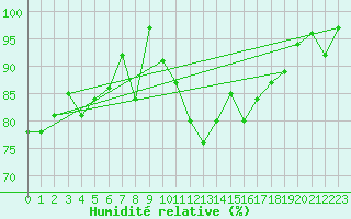 Courbe de l'humidit relative pour Pilatus