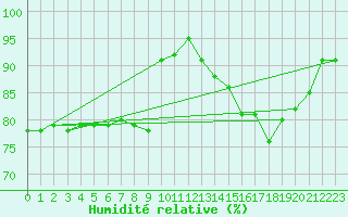 Courbe de l'humidit relative pour De Bilt (PB)