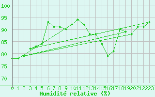 Courbe de l'humidit relative pour Nancy - Essey (54)
