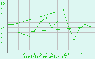 Courbe de l'humidit relative pour Flinders Island Airport