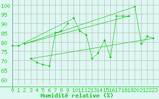 Courbe de l'humidit relative pour Retitis-Calimani