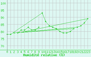 Courbe de l'humidit relative pour Pointe de Chassiron (17)