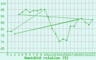 Courbe de l'humidit relative pour Chivres (Be)