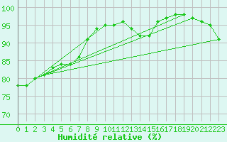 Courbe de l'humidit relative pour Vannes-Sn (56)