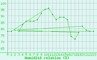 Courbe de l'humidit relative pour Poitiers (86)
