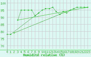 Courbe de l'humidit relative pour Rouen (76)