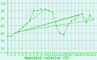 Courbe de l'humidit relative pour Paris - Montsouris (75)