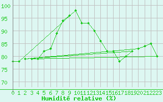 Courbe de l'humidit relative pour Croisette (62)
