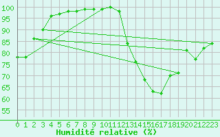 Courbe de l'humidit relative pour Villacoublay (78)