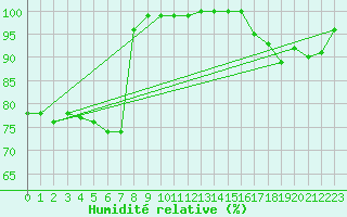 Courbe de l'humidit relative pour Locarno (Sw)