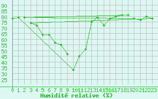 Courbe de l'humidit relative pour Kempten