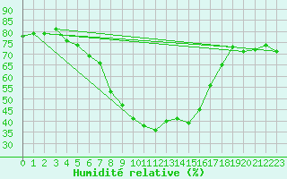 Courbe de l'humidit relative pour Kaunas