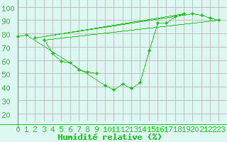 Courbe de l'humidit relative pour Bad Ragaz