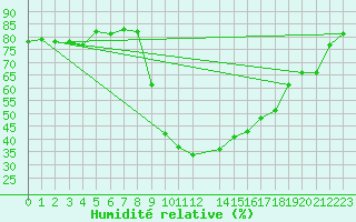 Courbe de l'humidit relative pour La Comella (And)