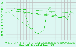 Courbe de l'humidit relative pour Amendola