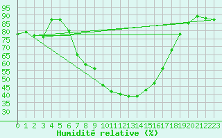 Courbe de l'humidit relative pour Seesen
