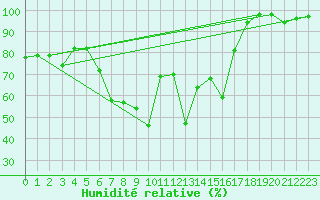 Courbe de l'humidit relative pour Kokkola Tankar