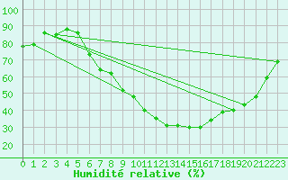 Courbe de l'humidit relative pour Sion (Sw)