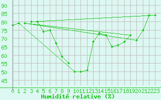 Courbe de l'humidit relative pour Negotin