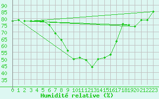 Courbe de l'humidit relative pour Trollenhagen