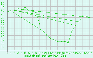 Courbe de l'humidit relative pour Blatten