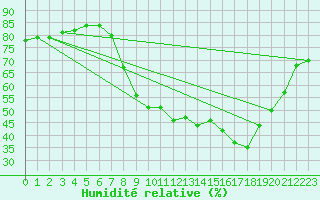 Courbe de l'humidit relative pour Lerida (Esp)