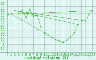 Courbe de l'humidit relative pour Aubenas - Lanas (07)