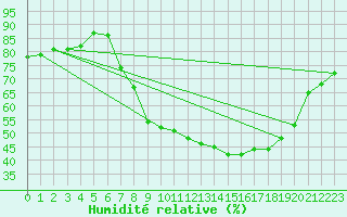 Courbe de l'humidit relative pour Jaca