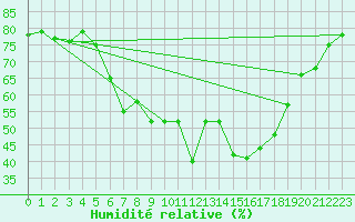 Courbe de l'humidit relative pour Skabu-Storslaen