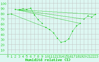 Courbe de l'humidit relative pour Zeltweg / Autom. Stat.