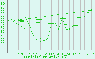 Courbe de l'humidit relative pour Ble - Binningen (Sw)