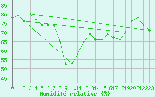 Courbe de l'humidit relative pour Ajaccio - Campo dell'Oro (2A)